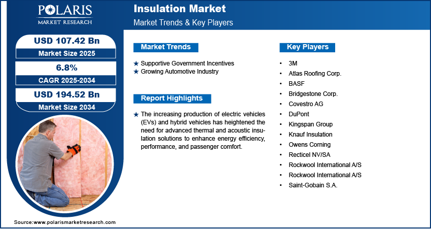 Insulation